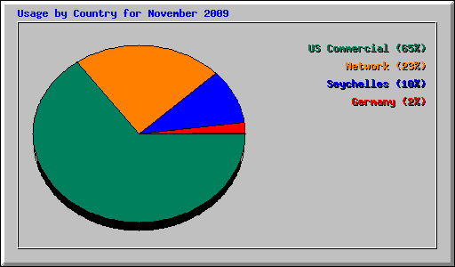 Usage by Country for November 2009
