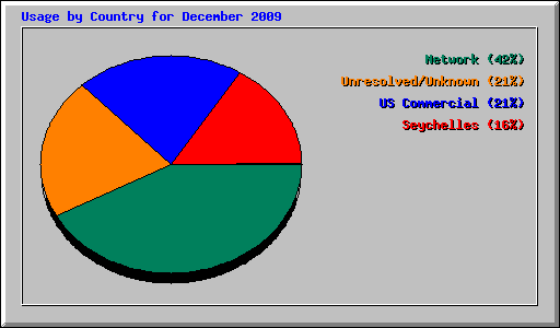 Usage by Country for December 2009