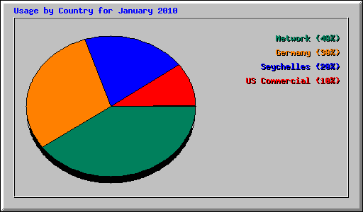 Usage by Country for January 2010