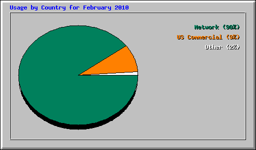 Usage by Country for February 2010
