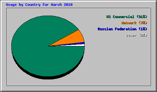 Usage by Country for March 2010