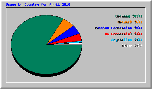Usage by Country for April 2010
