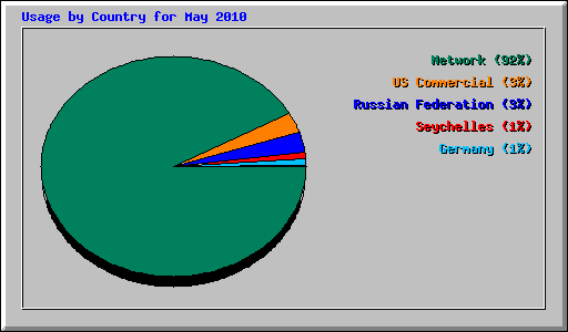 Usage by Country for May 2010