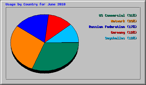 Usage by Country for June 2010