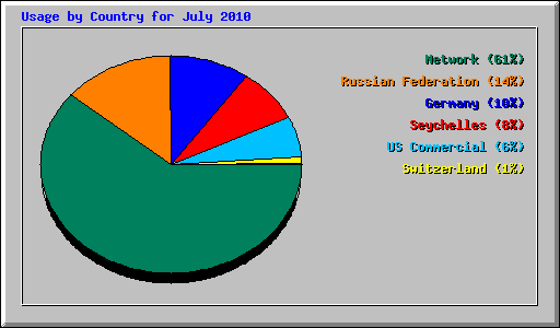 Usage by Country for July 2010