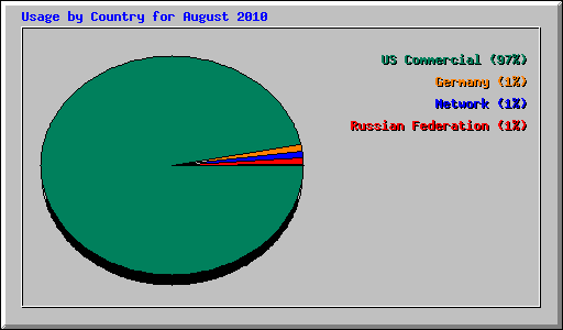 Usage by Country for August 2010