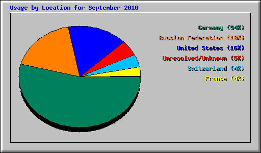 Usage by Location for September 2010