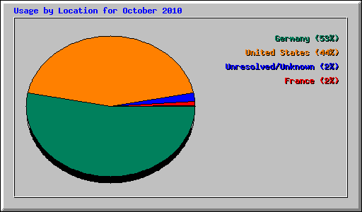 Usage by Location for October 2010