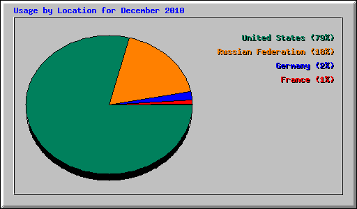 Usage by Location for December 2010