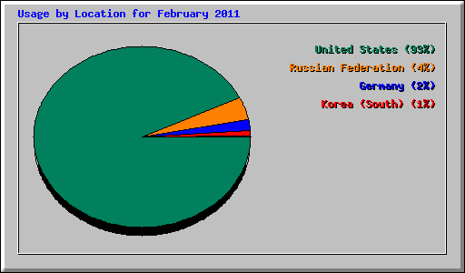 Usage by Location for February 2011