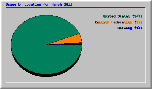 Usage by Location for March 2011
