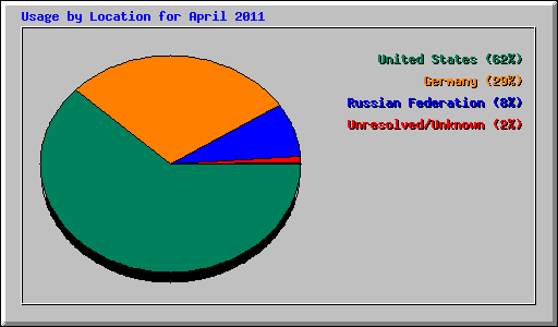 Usage by Location for April 2011