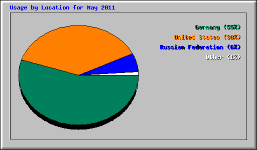 Usage by Location for May 2011