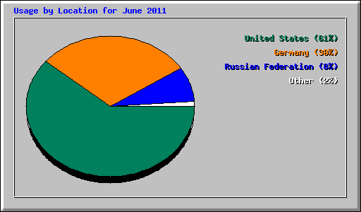 Usage by Location for June 2011