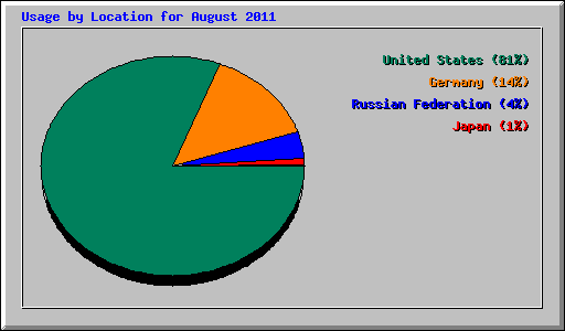 Usage by Location for August 2011