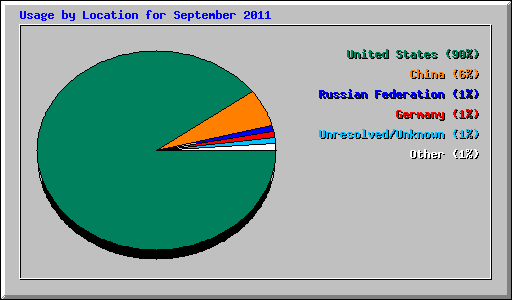Usage by Location for September 2011