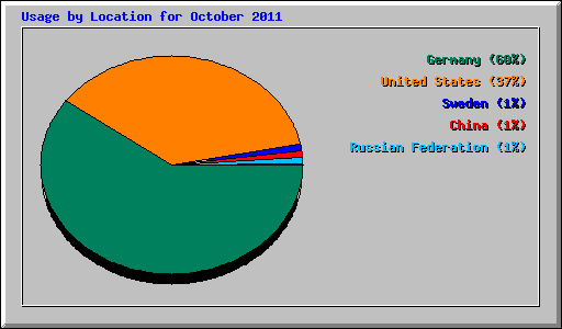 Usage by Location for October 2011