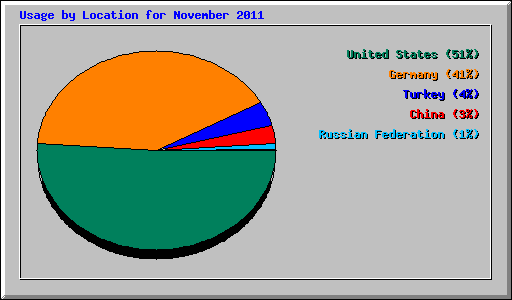 Usage by Location for November 2011