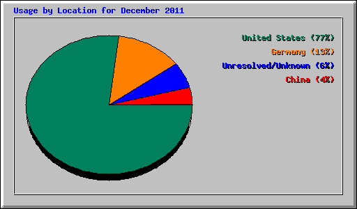 Usage by Location for December 2011
