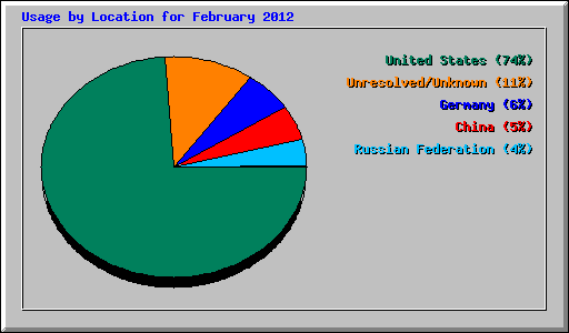 Usage by Location for February 2012