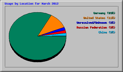 Usage by Location for March 2012