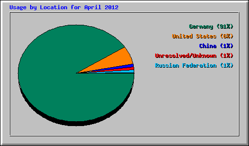 Usage by Location for April 2012