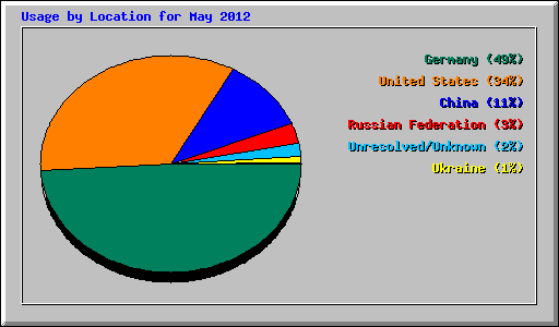 Usage by Location for May 2012