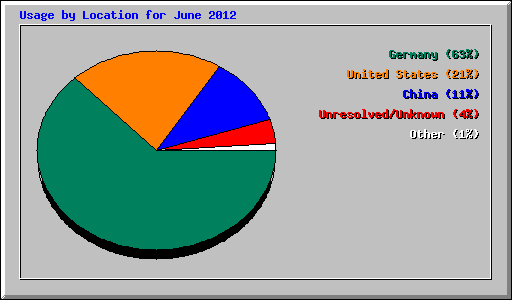 Usage by Location for June 2012