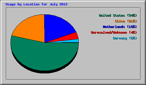 Usage by Location for July 2012