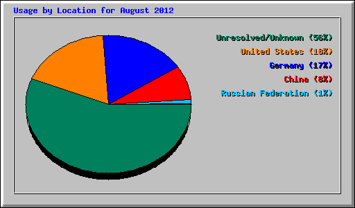 Usage by Location for August 2012