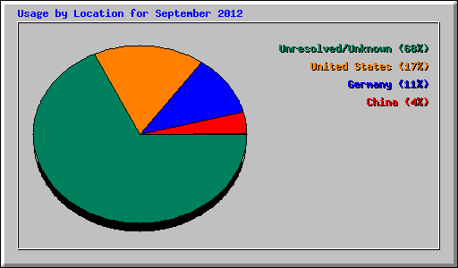 Usage by Location for September 2012