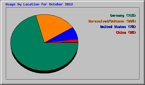 Usage by Location for October 2012