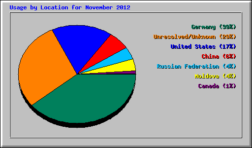 Usage by Location for November 2012