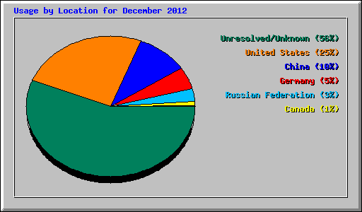 Usage by Location for December 2012