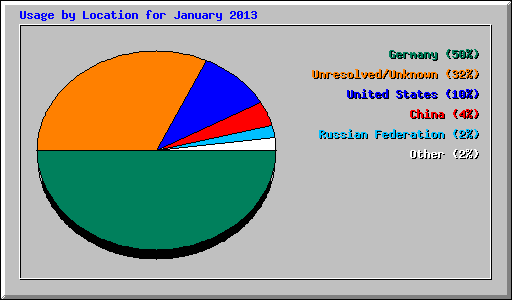 Usage by Location for January 2013