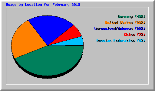 Usage by Location for February 2013