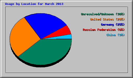 Usage by Location for March 2013