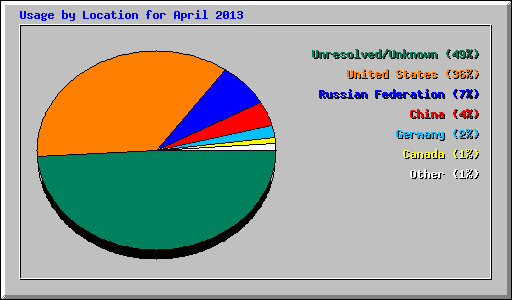 Usage by Location for April 2013