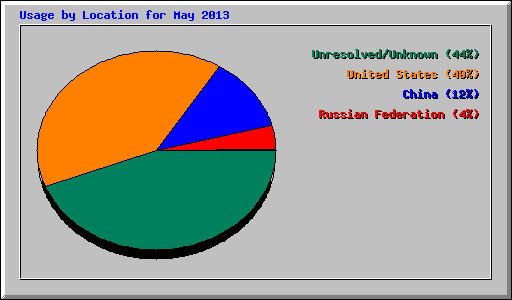 Usage by Location for May 2013