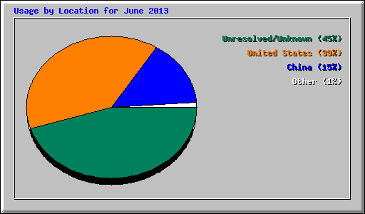 Usage by Location for June 2013