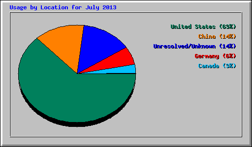 Usage by Location for July 2013