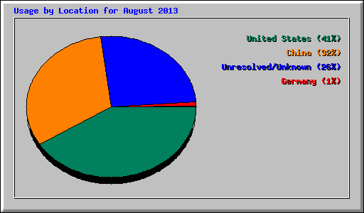 Usage by Location for August 2013