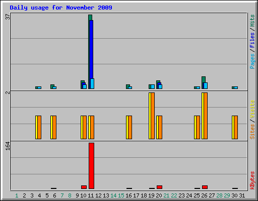 Daily usage for November 2009
