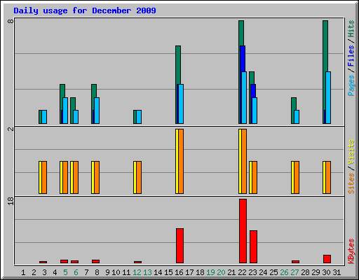 Daily usage for December 2009