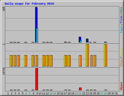Daily usage for February 2010