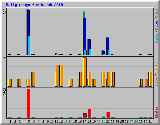 Daily usage for March 2010
