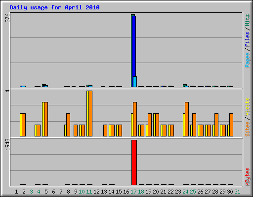 Daily usage for April 2010