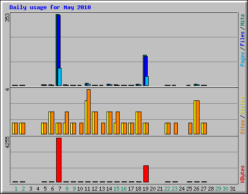 Daily usage for May 2010