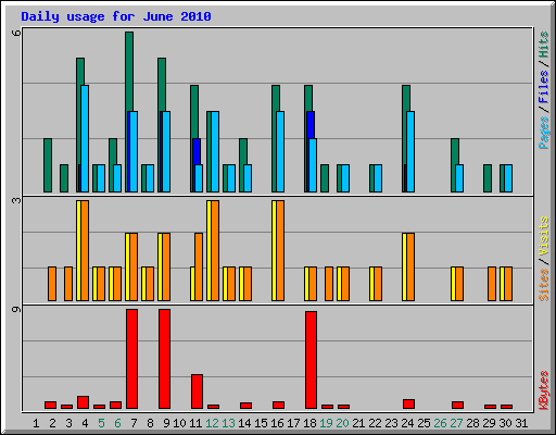 Daily usage for June 2010