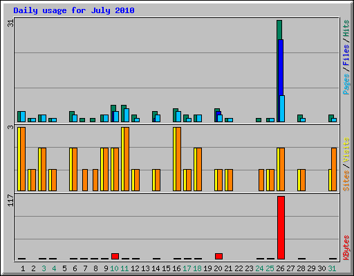 Daily usage for July 2010